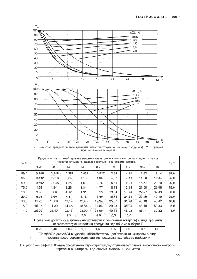 ГОСТ Р ИСО 3951-3-2009,  61.