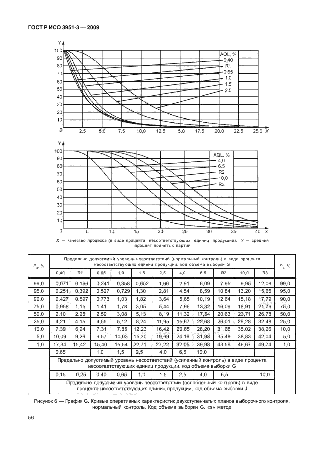 ГОСТ Р ИСО 3951-3-2009,  62.