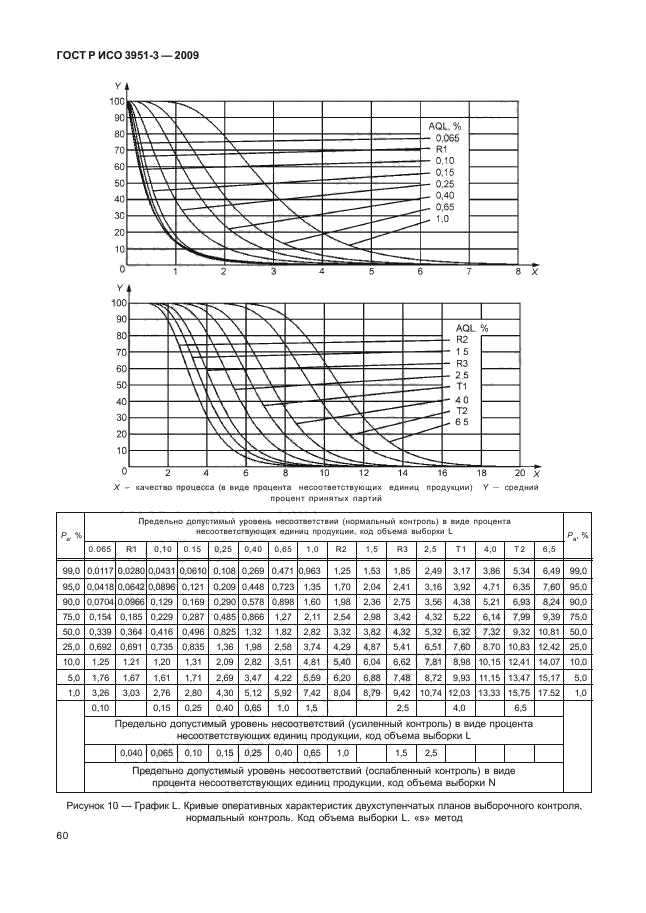 ГОСТ Р ИСО 3951-3-2009,  66.