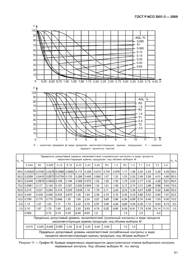 ГОСТ Р ИСО 3951-3-2009,  67.