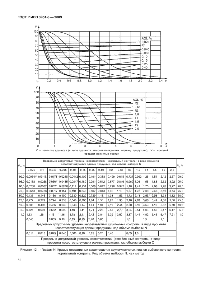 ГОСТ Р ИСО 3951-3-2009,  68.