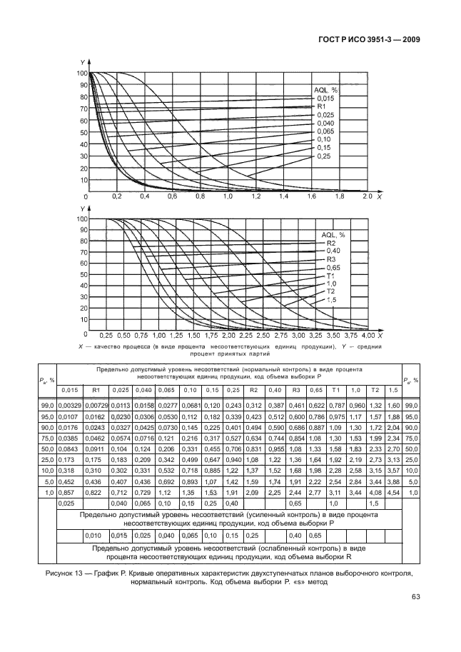 ГОСТ Р ИСО 3951-3-2009,  69.