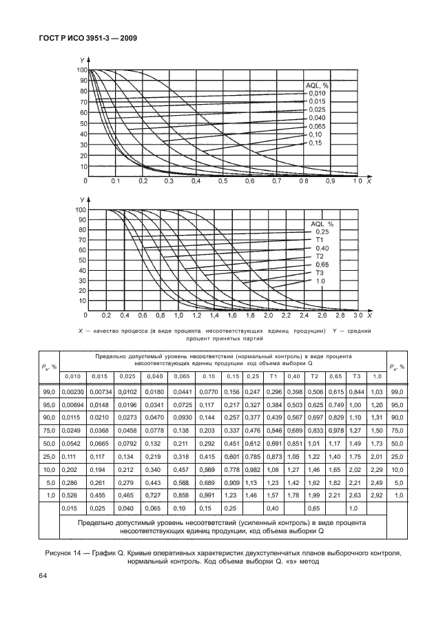 ГОСТ Р ИСО 3951-3-2009,  70.