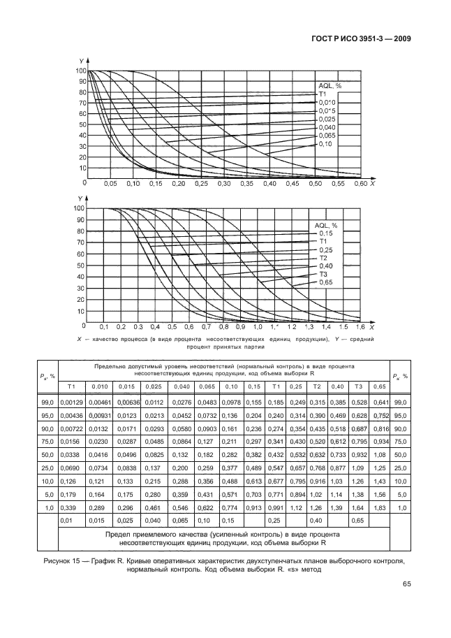 ГОСТ Р ИСО 3951-3-2009,  71.