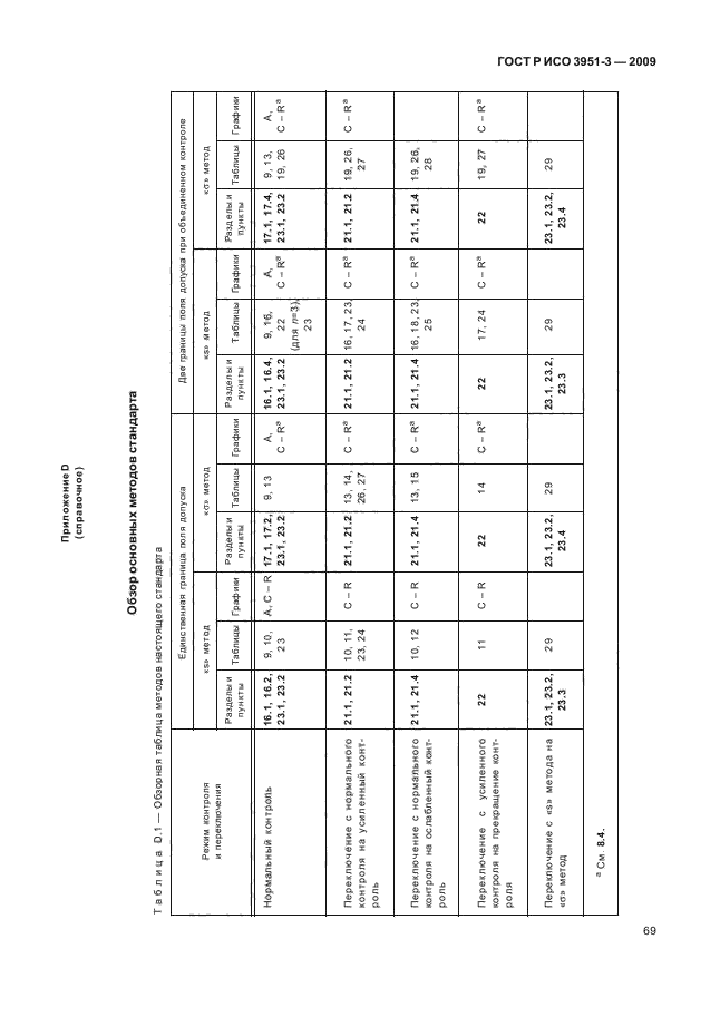 ГОСТ Р ИСО 3951-3-2009,  75.