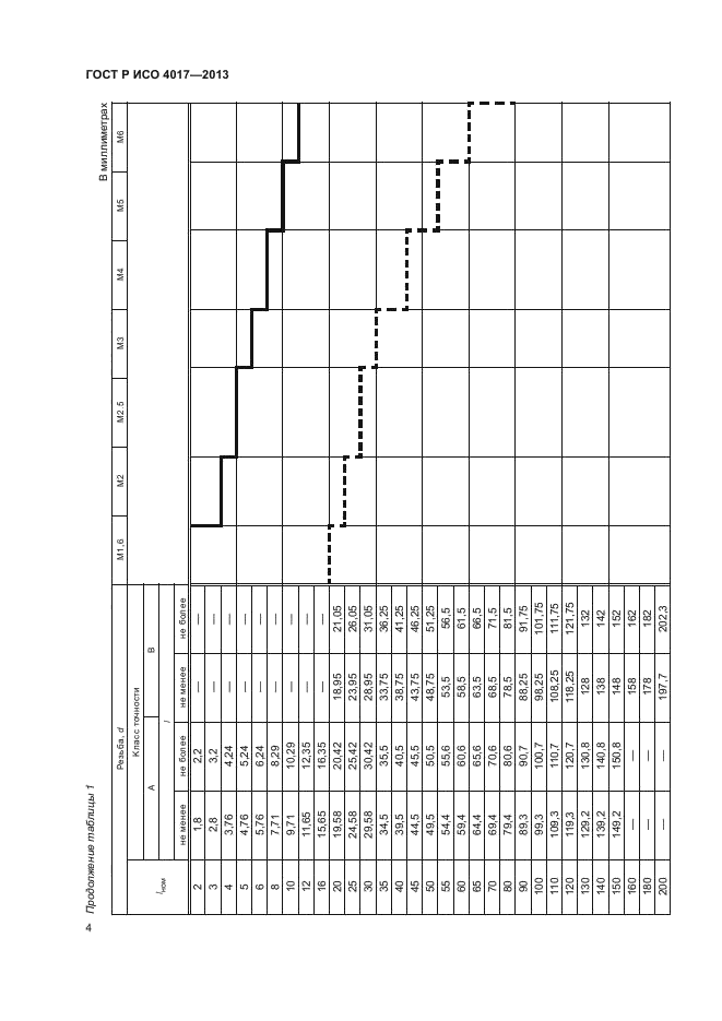 ГОСТ Р ИСО 4017-2013,  8.