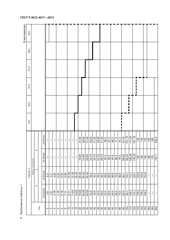 ГОСТ Р ИСО 4017-2013,  10.