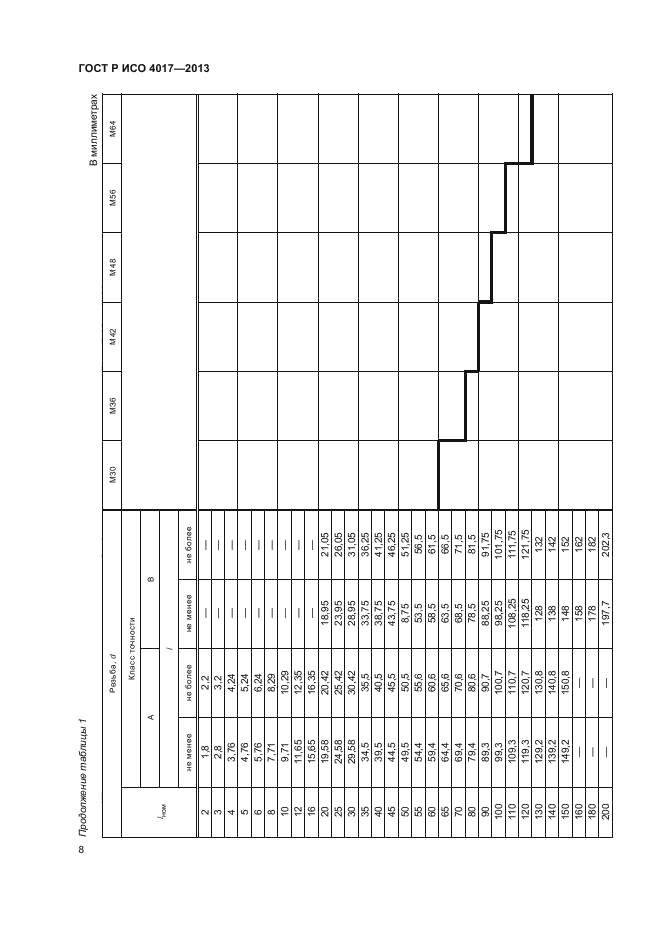 ГОСТ Р ИСО 4017-2013,  12.