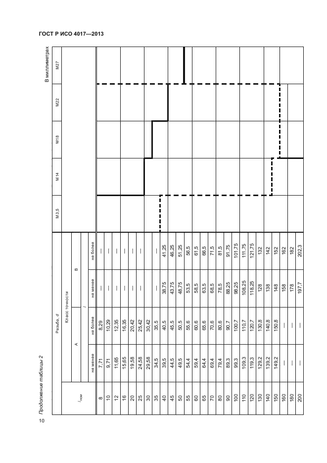 ГОСТ Р ИСО 4017-2013,  14.