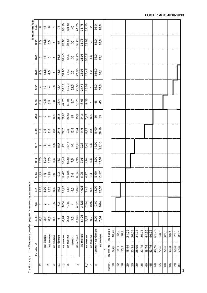 ГОСТ Р ИСО 4018-2013,  6.