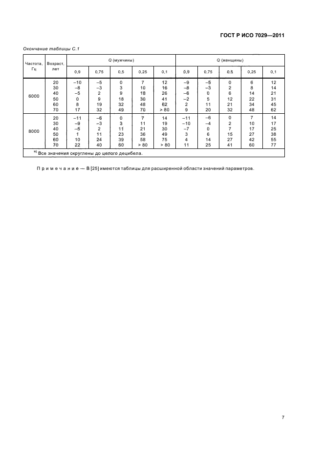 ГОСТ Р ИСО 7029-2011,  11.