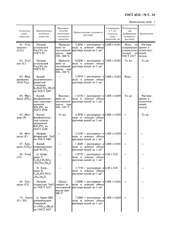 ГОСТ 4212-76,  15.