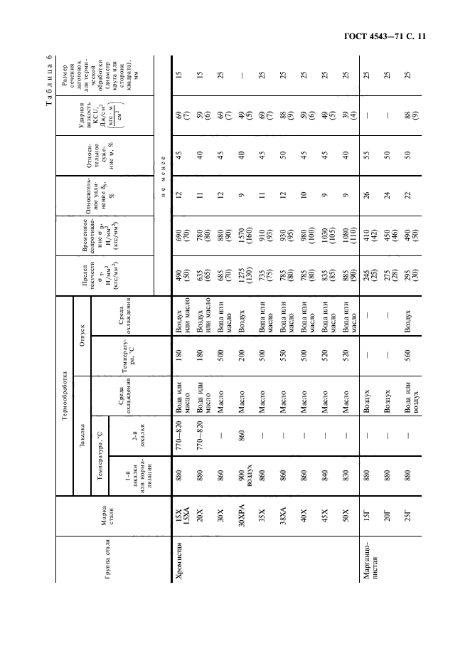 ГОСТ 4543-71,  12.