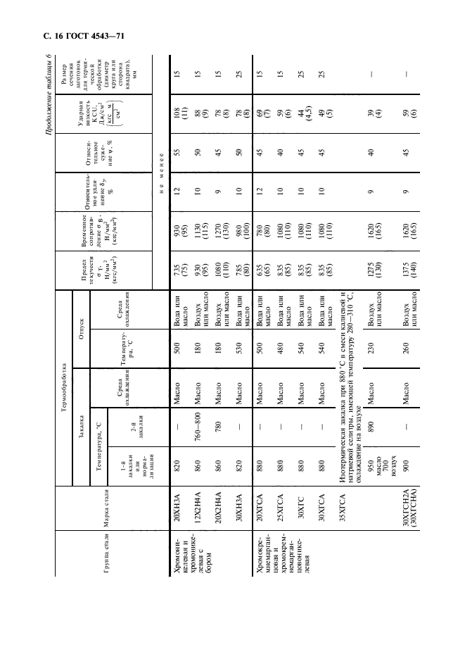 ГОСТ 4543-71,  17.