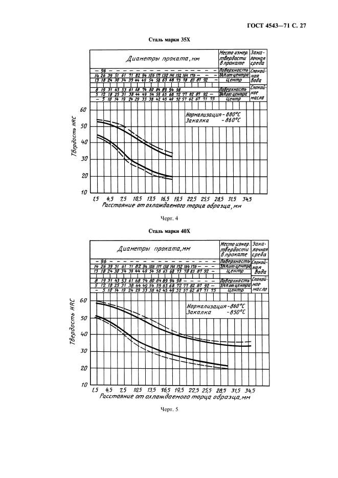 ГОСТ 4543-71,  28.