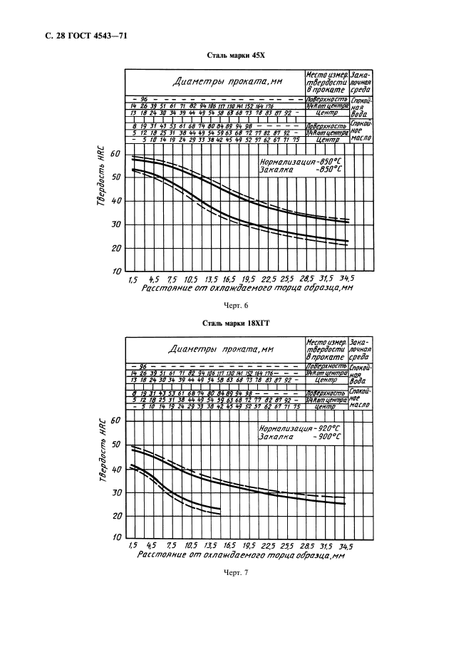 ГОСТ 4543-71,  29.