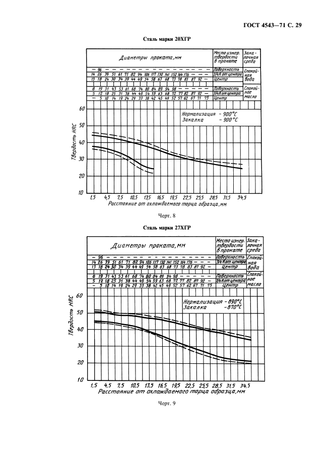 ГОСТ 4543-71,  30.