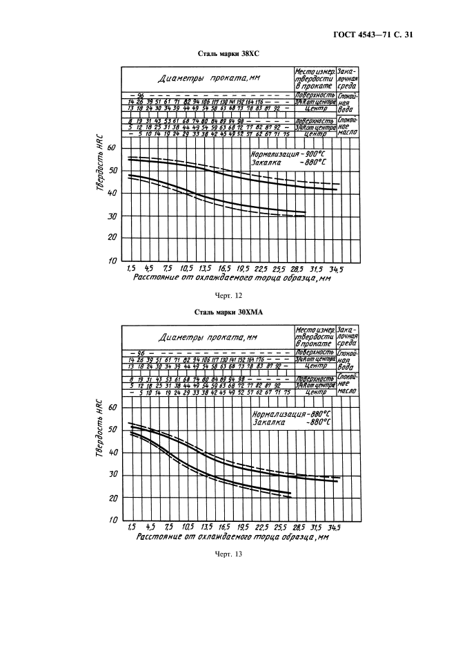 ГОСТ 4543-71,  32.