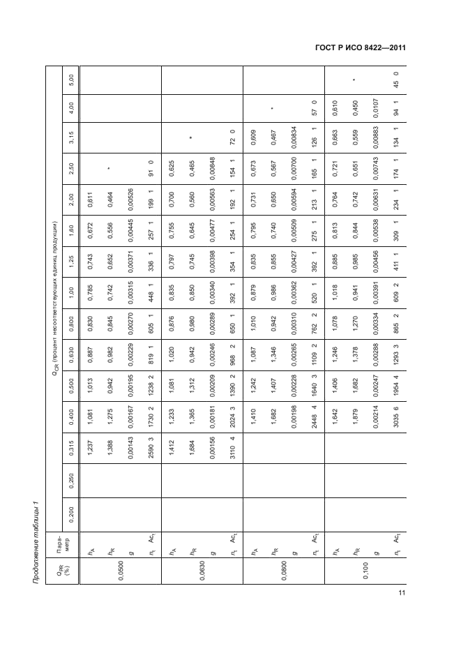 ГОСТ Р ИСО 8422-2011,  17.