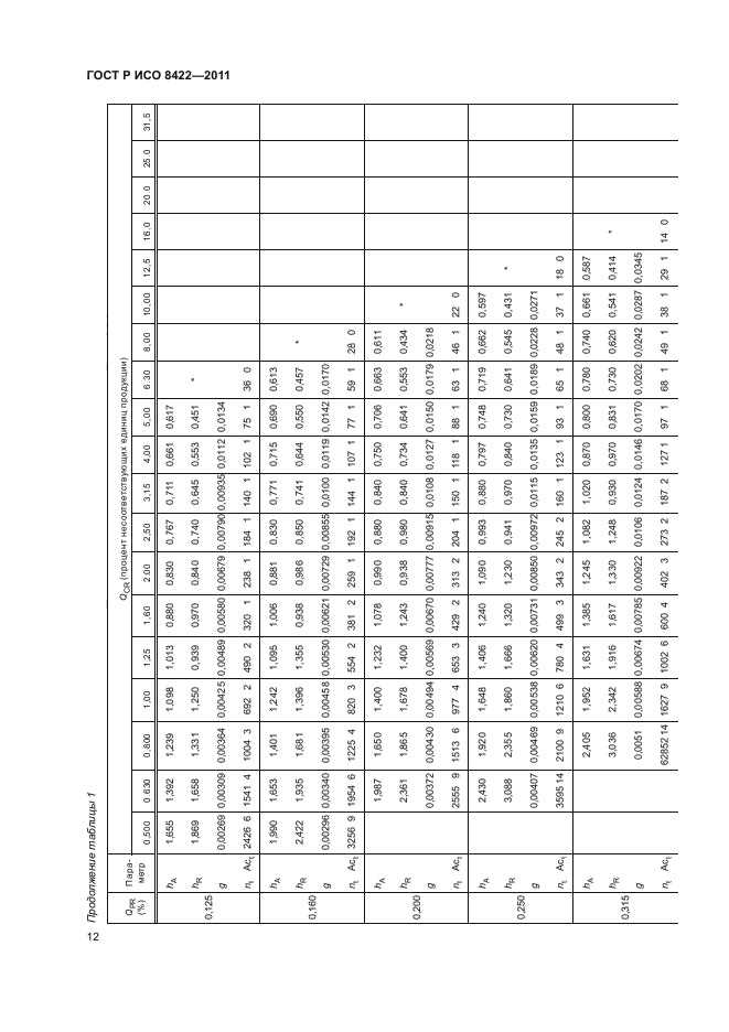 ГОСТ Р ИСО 8422-2011,  18.