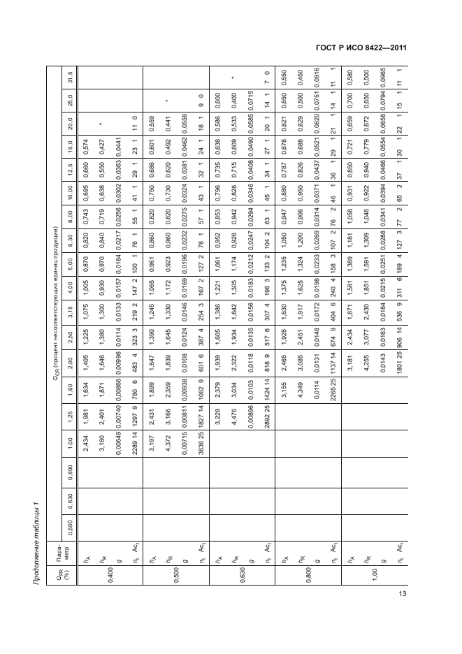 ГОСТ Р ИСО 8422-2011,  19.