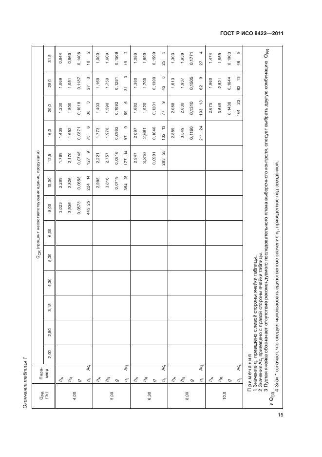 ГОСТ Р ИСО 8422-2011,  21.