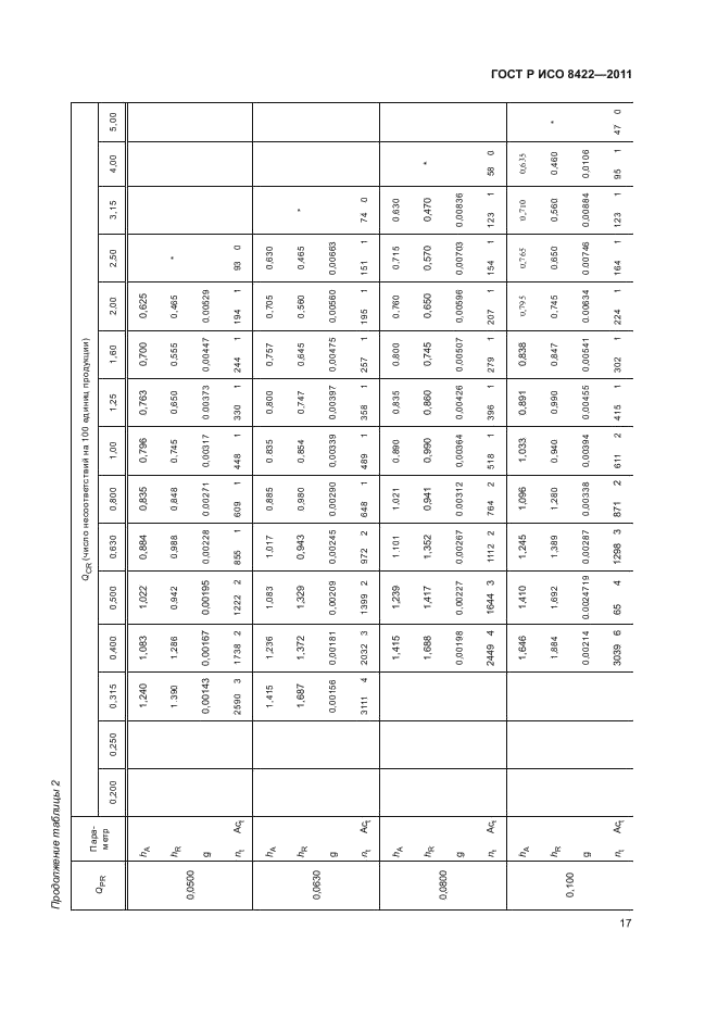 ГОСТ Р ИСО 8422-2011,  23.