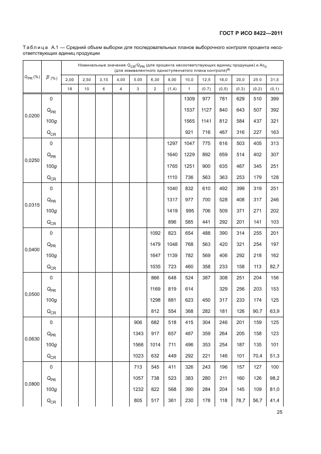 ГОСТ Р ИСО 8422-2011,  31.