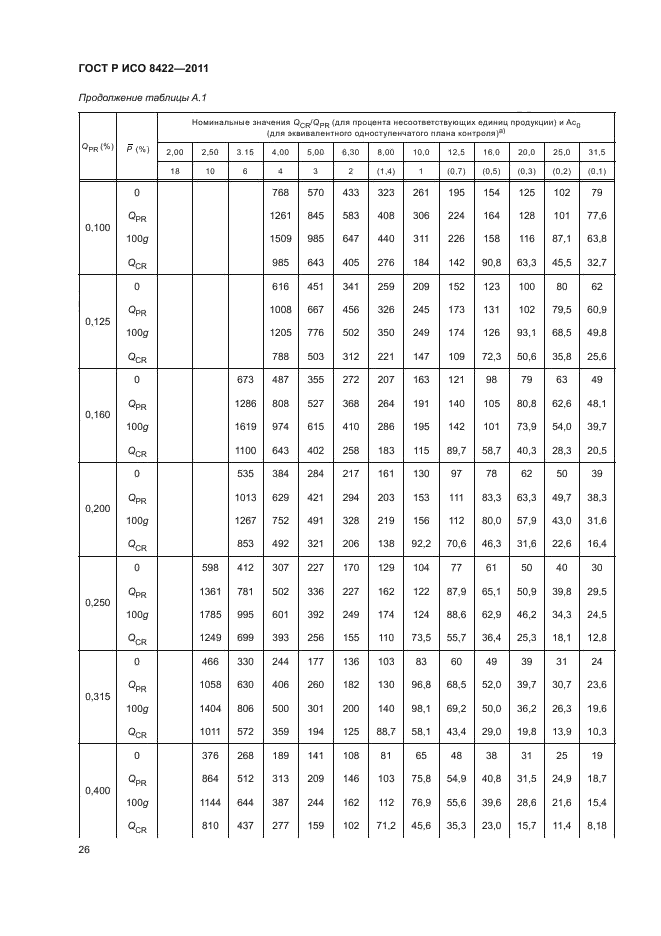 ГОСТ Р ИСО 8422-2011,  32.