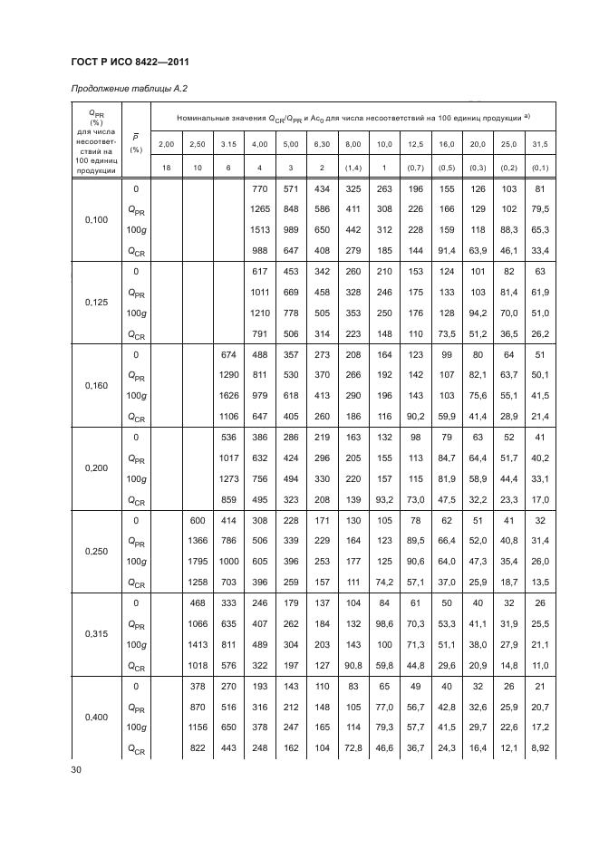 ГОСТ Р ИСО 8422-2011,  36.