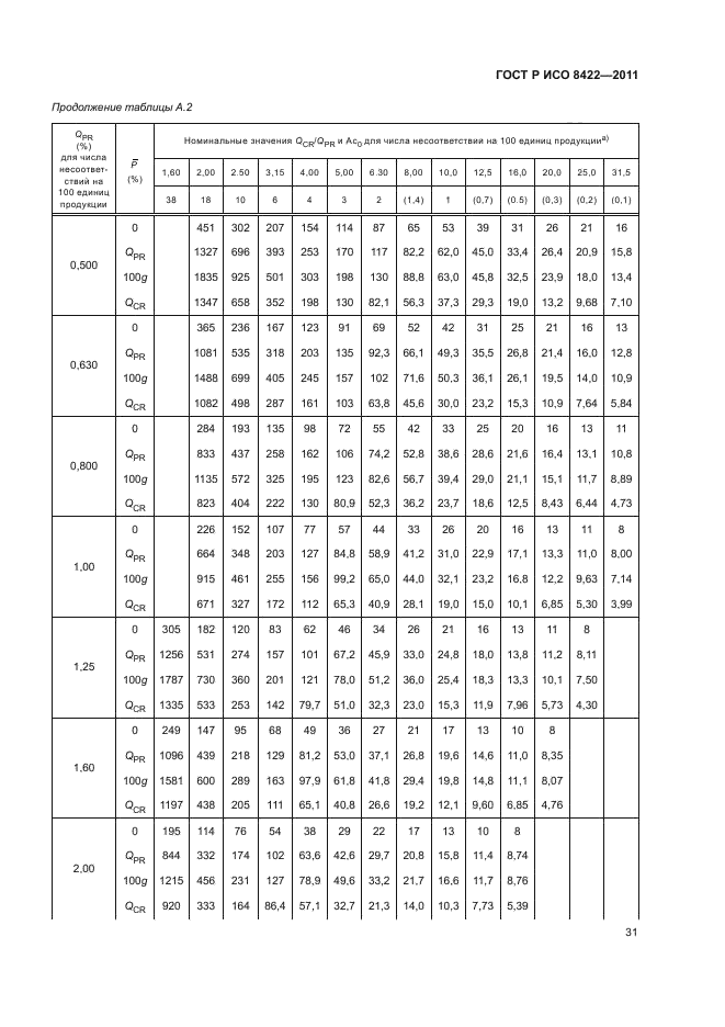 ГОСТ Р ИСО 8422-2011,  37.