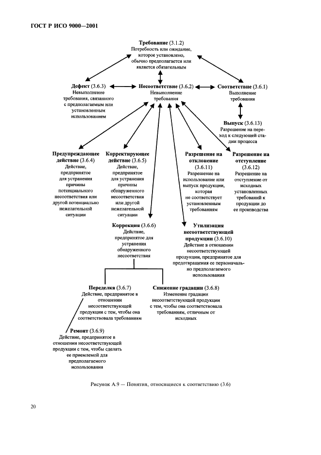 ГОСТ Р ИСО 9000-2001,  24.