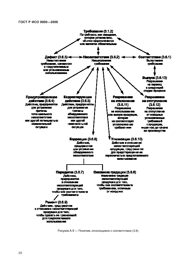 ГОСТ Р ИСО 9000-2008,  24.