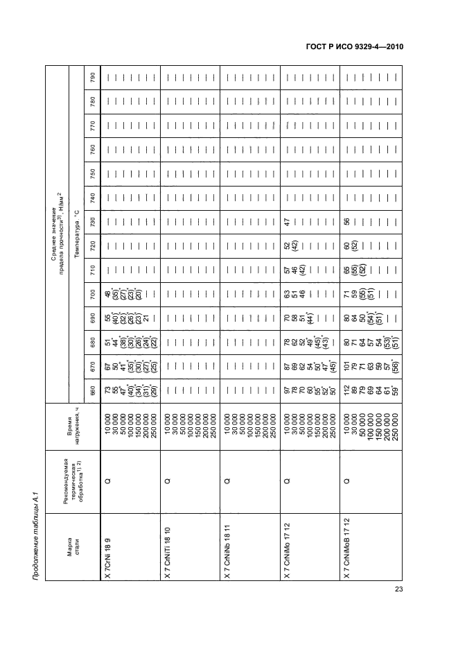 ГОСТ Р ИСО 9329-4-2010,  27.