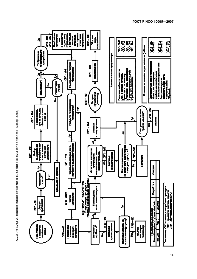 ГОСТ Р ИСО 10005-2007,  19.