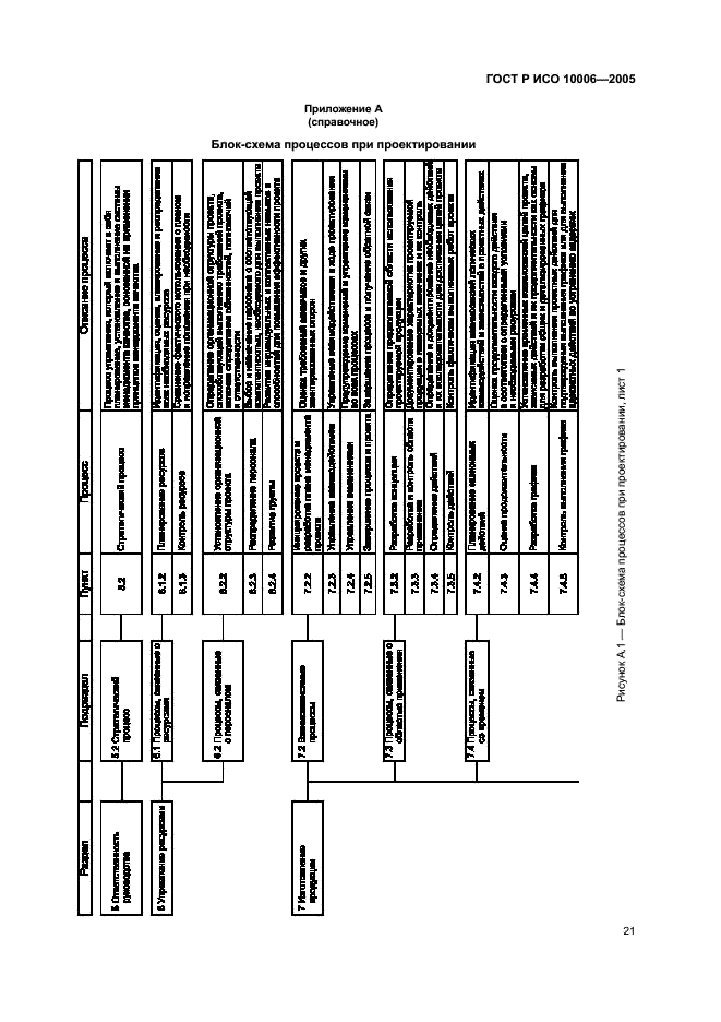 ГОСТ Р ИСО 10006-2005,  25.