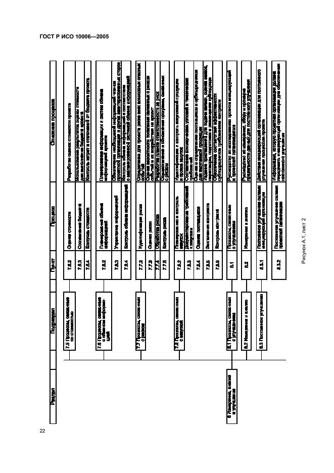 ГОСТ Р ИСО 10006-2005,  26.