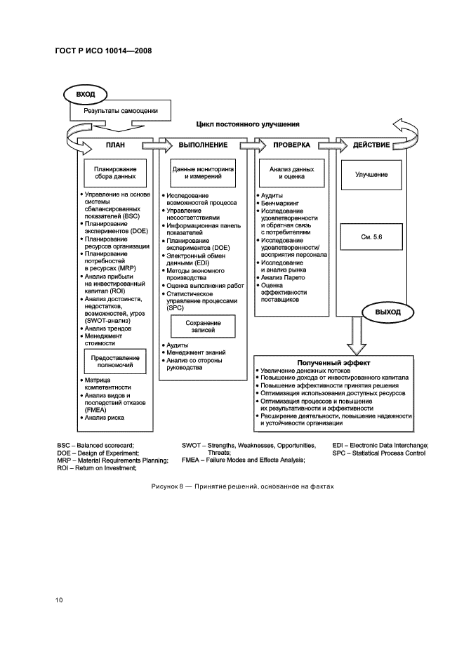 ГОСТ Р ИСО 10014-2008,  15.