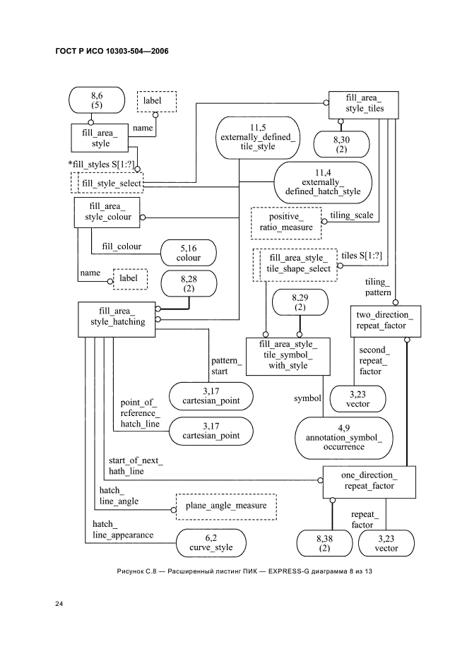 ГОСТ Р ИСО 10303-504-2006,  28.