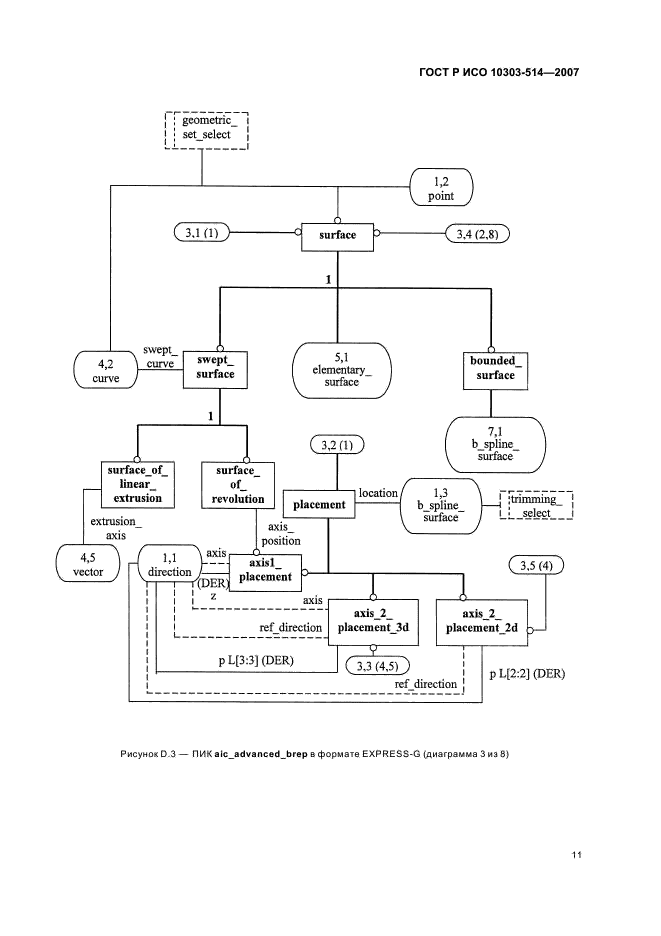 ГОСТ Р ИСО 10303-514-2007,  15.