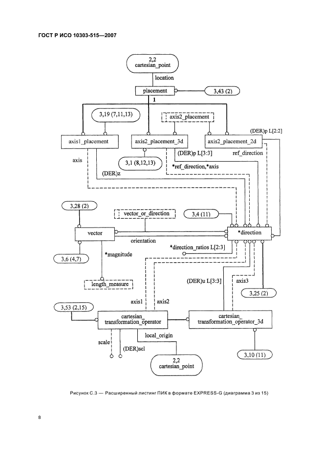 ГОСТ Р ИСО 10303-515-2007,  12.