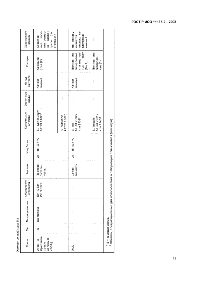 ГОСТ Р ИСО 11133-2-2008,  29.