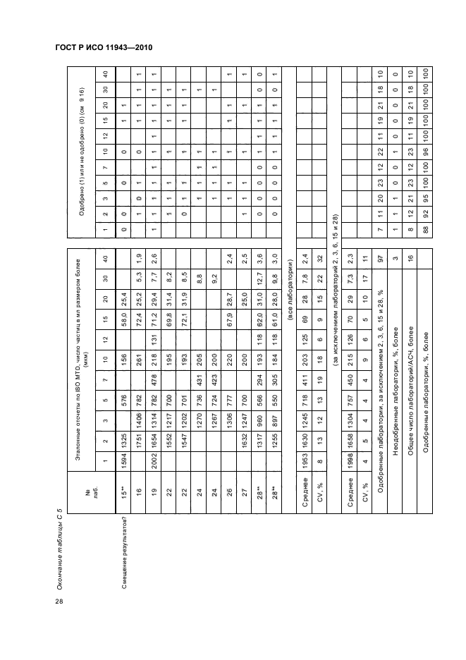 ГОСТ Р ИСО 11943-2010,  32.