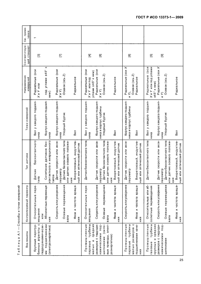 ГОСТ Р ИСО 13373-1-2009,  29.