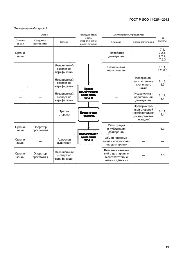 ГОСТ Р ИСО 14025-2012,  23.