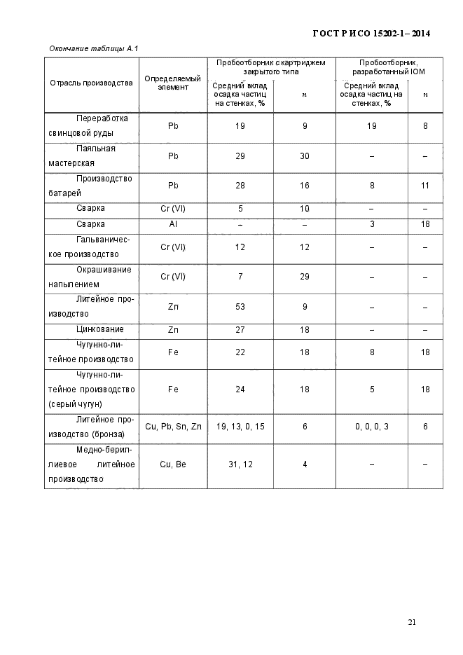 ГОСТ Р ИСО 15202-1-2014,  25.