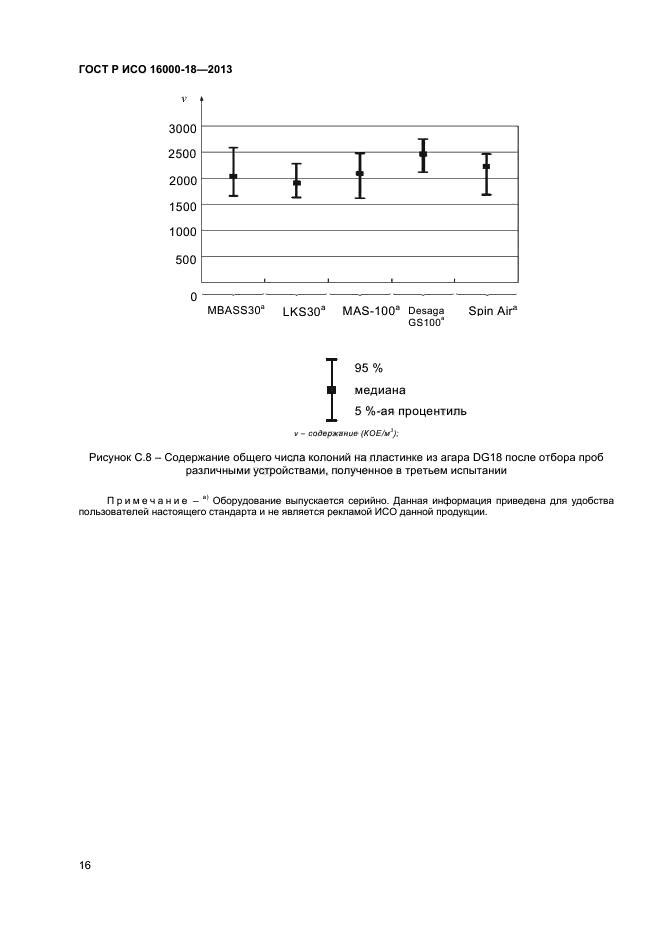 ГОСТ Р ИСО 16000-18-2013,  19.