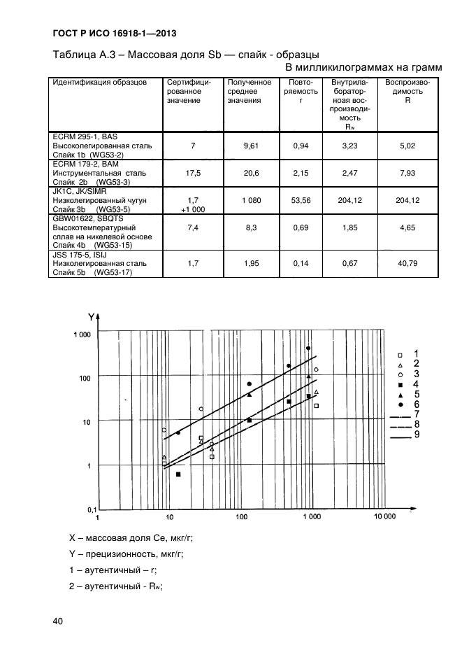 ГОСТ Р ИСО 16918-1-2013,  43.