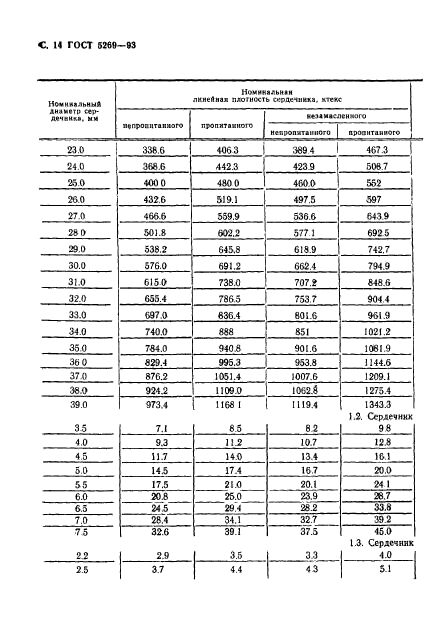 ГОСТ 5269-93,  16.