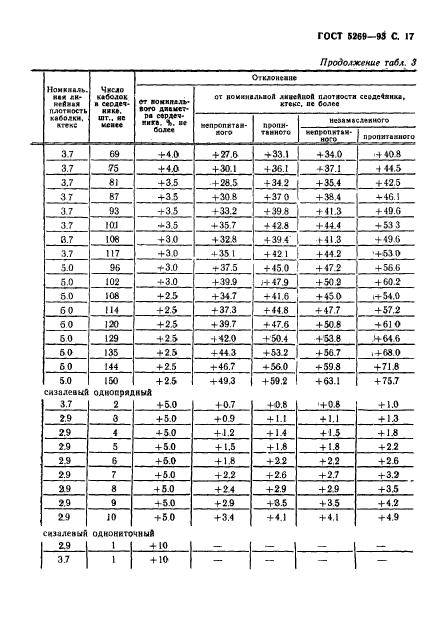 ГОСТ 5269-93,  19.